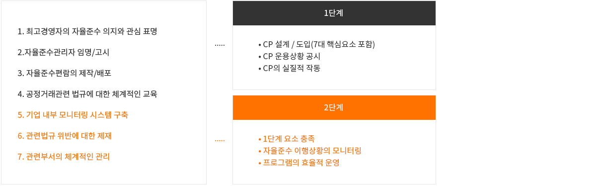 7대 요소 / 운용단계