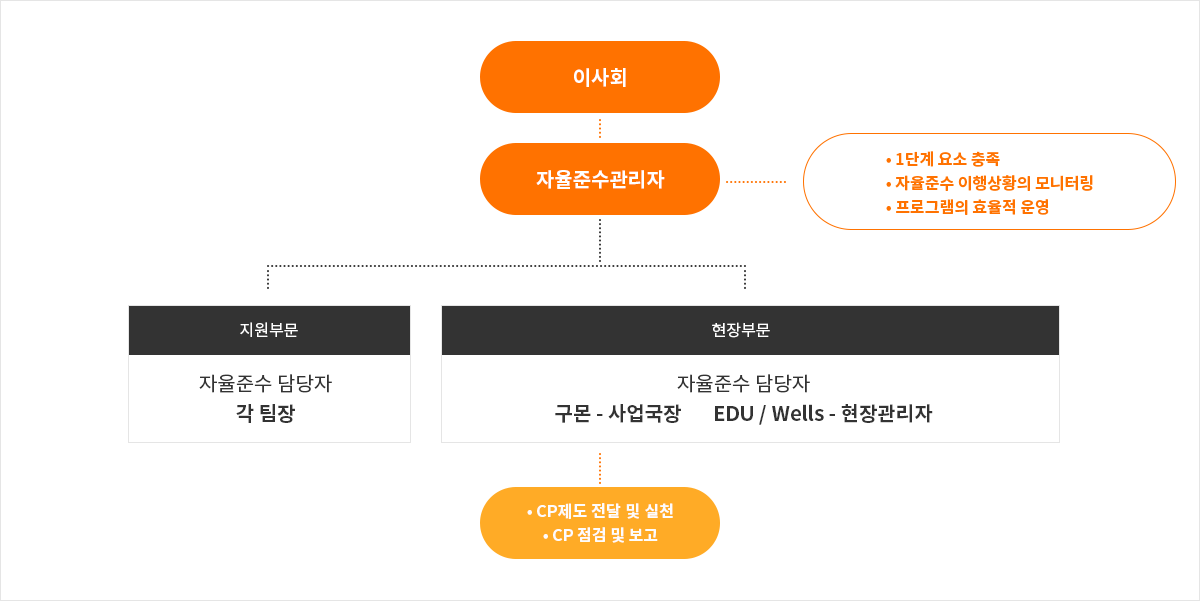 CP조직도