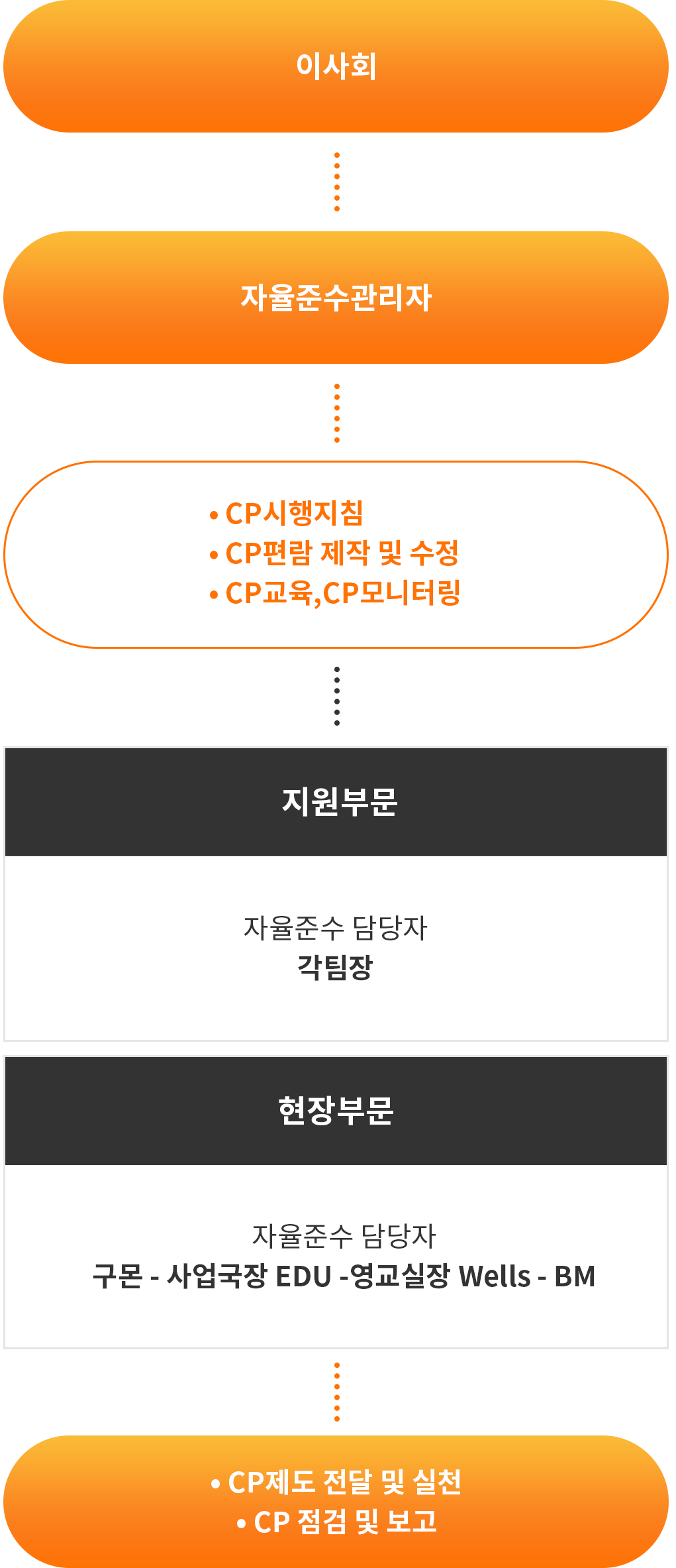 CP조직도